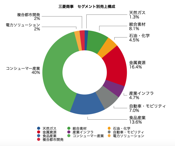三菱商事　8052 事業セグメント別　売上収益　売上総利益　グラフ